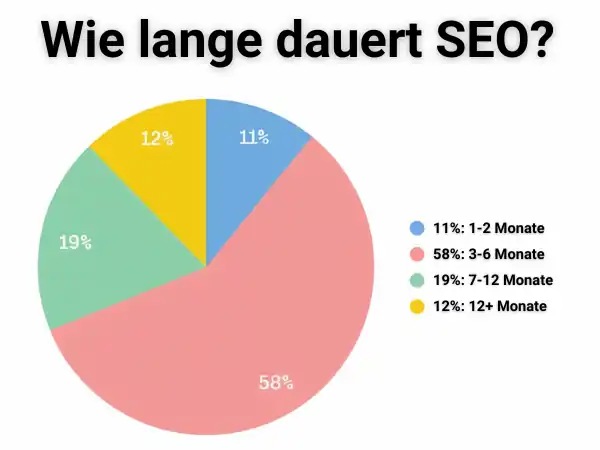 Tortendiagramm über die Dauer bis zur Sichtbarkeit von Suchmaschinenoptimierungs-Maßnahmen. 
